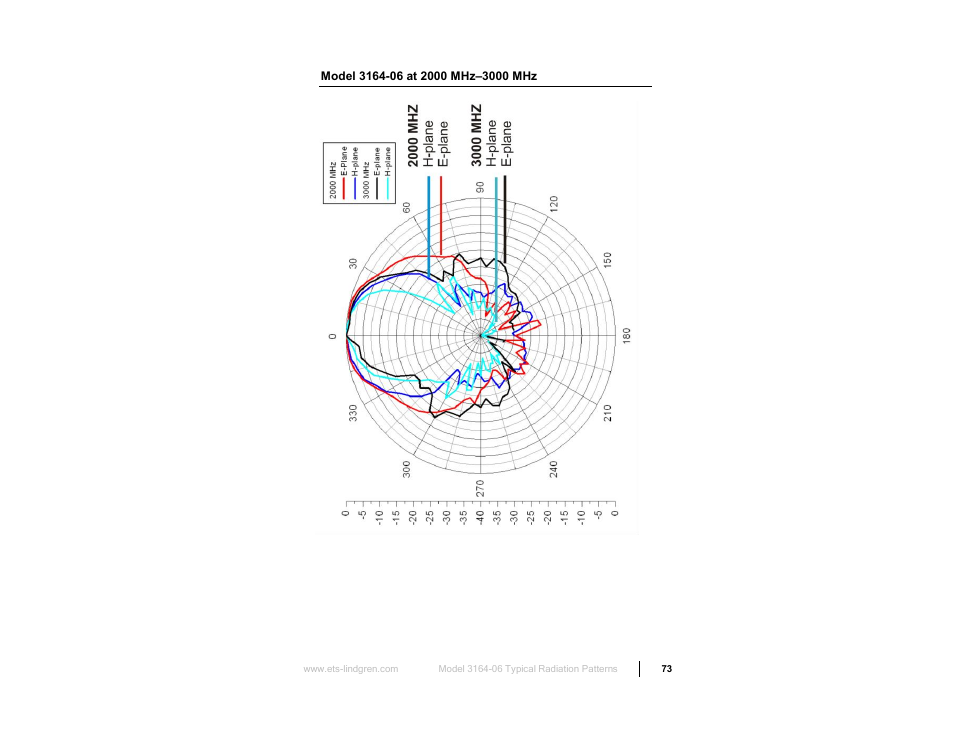 Model 3164-06 at 2000 mhz–3000 mhz | ETS-Lindgren 3164-10 Open Boundary Quad-Ridged Horn User Manual | Page 73 / 115