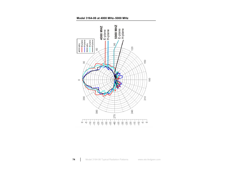 Model 3164-06 at 4000 mhz–5000 mhz | ETS-Lindgren 3164-10 Open Boundary Quad-Ridged Horn User Manual | Page 74 / 115