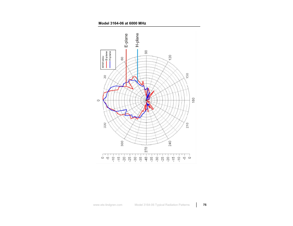 Model 3164-06 at 6000 mhz | ETS-Lindgren 3164-10 Open Boundary Quad-Ridged Horn User Manual | Page 75 / 115