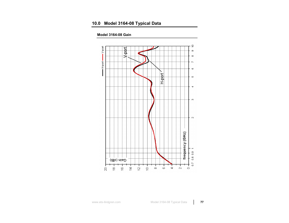 0 model 3164-08 typical data, Model 3164-08 gain, E 77 | ETS-Lindgren 3164-10 Open Boundary Quad-Ridged Horn User Manual | Page 77 / 115