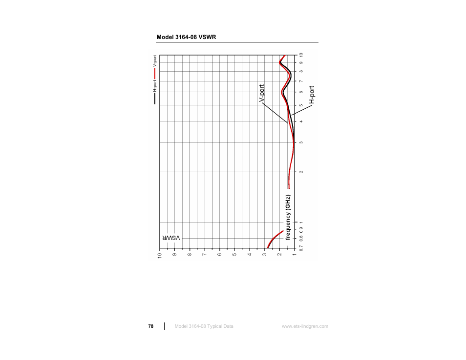 Model 3164-08 vswr | ETS-Lindgren 3164-10 Open Boundary Quad-Ridged Horn User Manual | Page 78 / 115