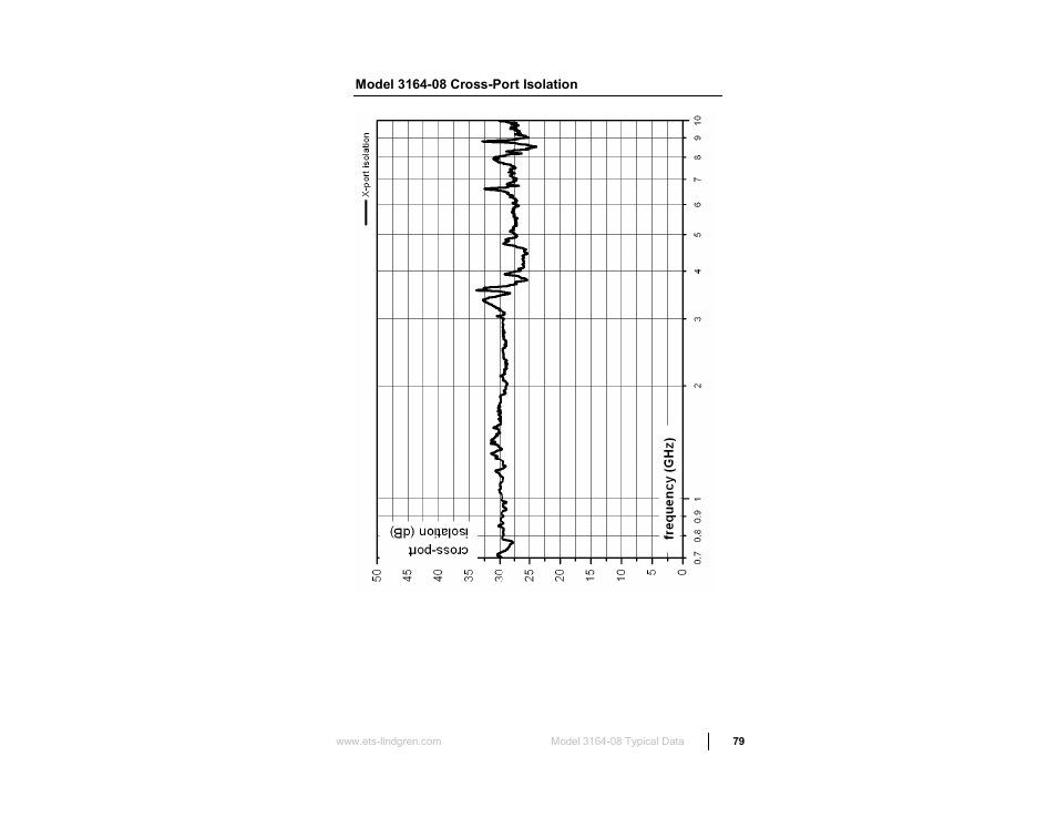 Model 3164-08 cross-port isolation | ETS-Lindgren 3164-10 Open Boundary Quad-Ridged Horn User Manual | Page 79 / 115