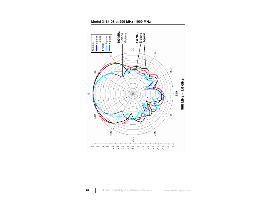 Model 3164-08 at 900 mhz–1000 mhz | ETS-Lindgren 3164-10 Open Boundary Quad-Ridged Horn User Manual | Page 82 / 115