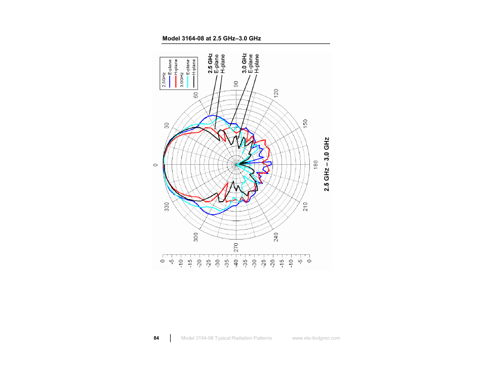 Model 3164-08 at 2.5 ghz–3.0 ghz | ETS-Lindgren 3164-10 Open Boundary Quad-Ridged Horn User Manual | Page 84 / 115