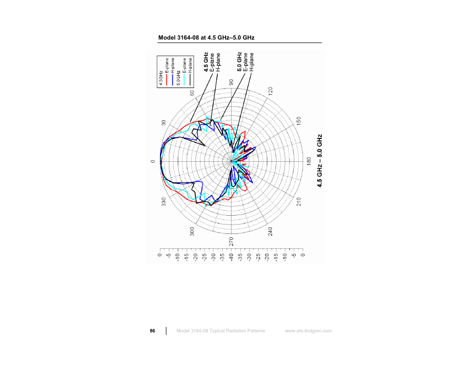Model 3164-08 at 4.5 ghz–5.0 ghz | ETS-Lindgren 3164-10 Open Boundary Quad-Ridged Horn User Manual | Page 86 / 115
