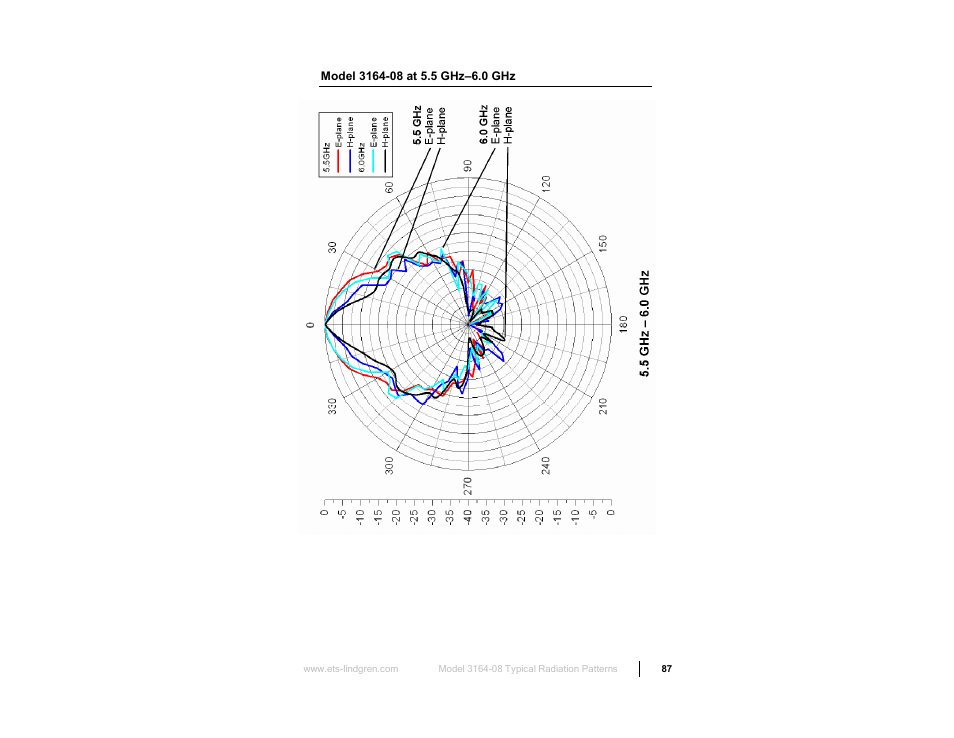 Model 3164-08 at 5.5 ghz–6.0 ghz | ETS-Lindgren 3164-10 Open Boundary Quad-Ridged Horn User Manual | Page 87 / 115