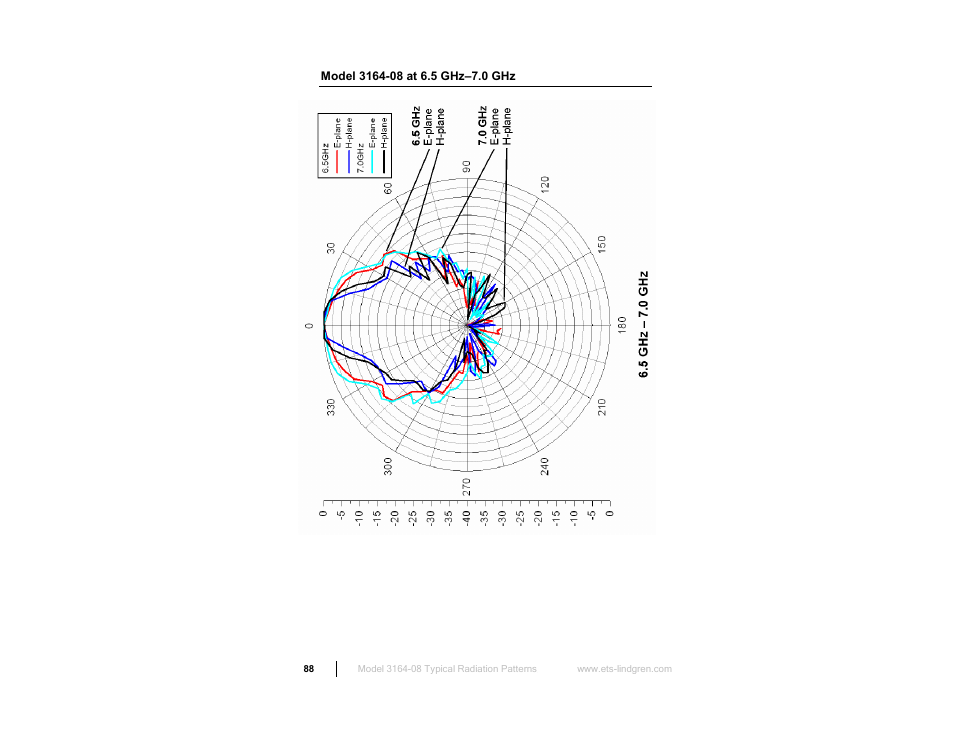 Model 3164-08 at 6.5 ghz–7.0 ghz | ETS-Lindgren 3164-10 Open Boundary Quad-Ridged Horn User Manual | Page 88 / 115