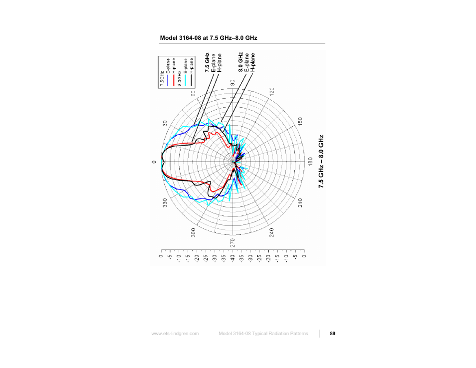 Model 3164-08 at 7.5 ghz–8.0 ghz | ETS-Lindgren 3164-10 Open Boundary Quad-Ridged Horn User Manual | Page 89 / 115