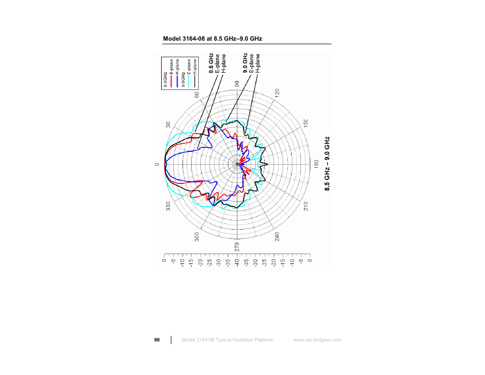 Model 3164-08 at 8.5 ghz–9.0 ghz | ETS-Lindgren 3164-10 Open Boundary Quad-Ridged Horn User Manual | Page 90 / 115