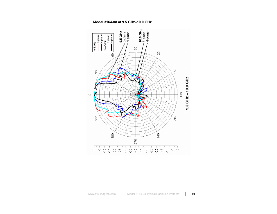 Model 3164-08 at 9.5 ghz–10.0 ghz | ETS-Lindgren 3164-10 Open Boundary Quad-Ridged Horn User Manual | Page 91 / 115