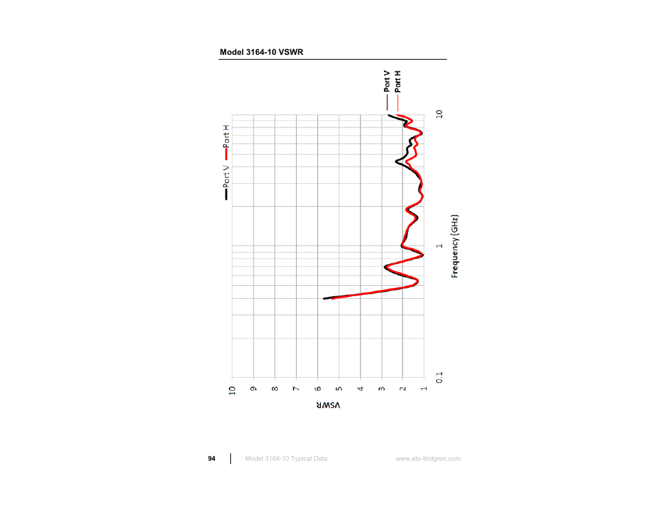 Model 3164-10 vswr | ETS-Lindgren 3164-10 Open Boundary Quad-Ridged Horn User Manual | Page 94 / 115