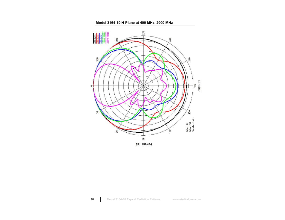 Model 3164-10 h-plane at 400 mhz–2000 mhz | ETS-Lindgren 3164-10 Open Boundary Quad-Ridged Horn User Manual | Page 98 / 115