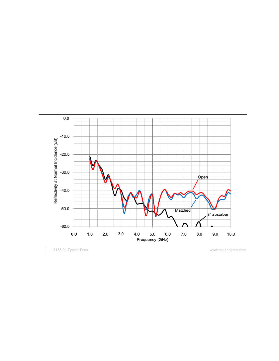 3165-01 typical reflectivity | ETS-Lindgren 3165-01 Absorber Nested Dual-Polarized Dual-Vivaldi Array Antenna User Manual | Page 20 / 35