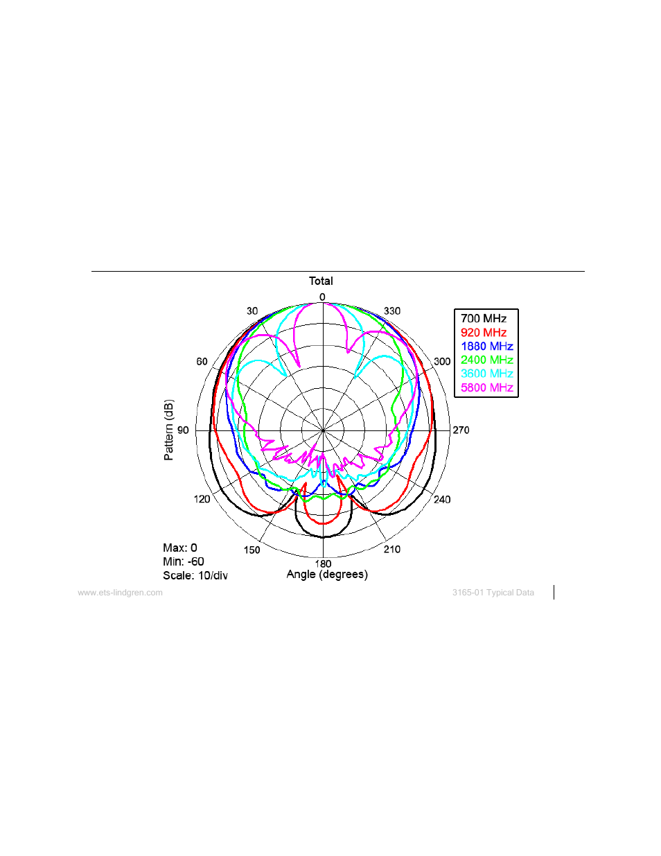 3165-01 typical e-plane | ETS-Lindgren 3165-01 Absorber Nested Dual-Polarized Dual-Vivaldi Array Antenna User Manual | Page 21 / 35