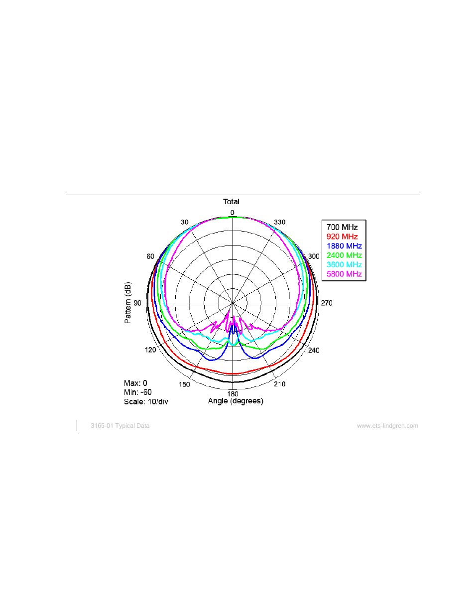 3165-01 typical h-plane | ETS-Lindgren 3165-01 Absorber Nested Dual-Polarized Dual-Vivaldi Array Antenna User Manual | Page 22 / 35