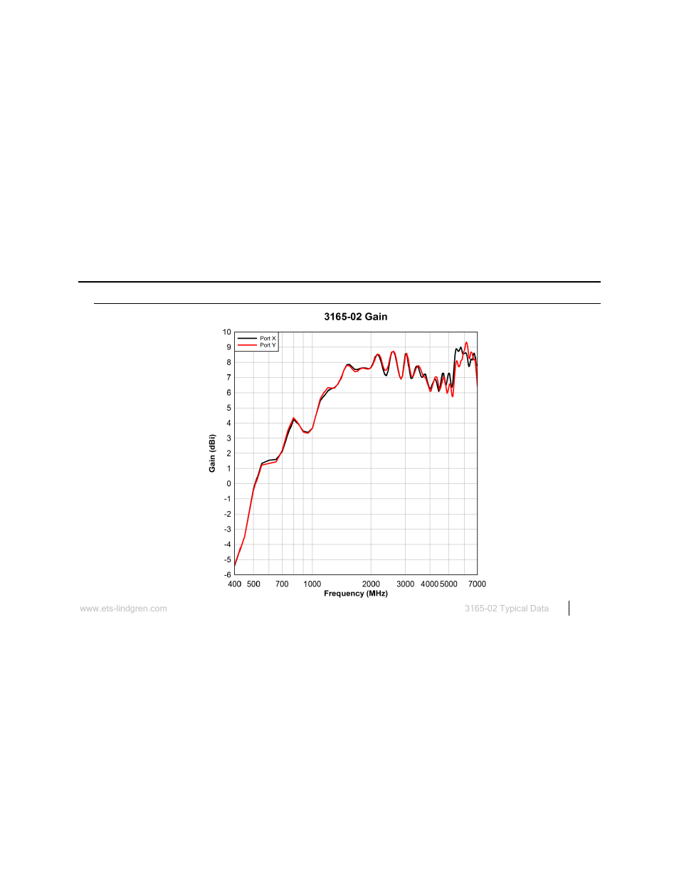 0 3165-02 typical data, 3165-02 typical gain | ETS-Lindgren 3165-01 Absorber Nested Dual-Polarized Dual-Vivaldi Array Antenna User Manual | Page 23 / 35