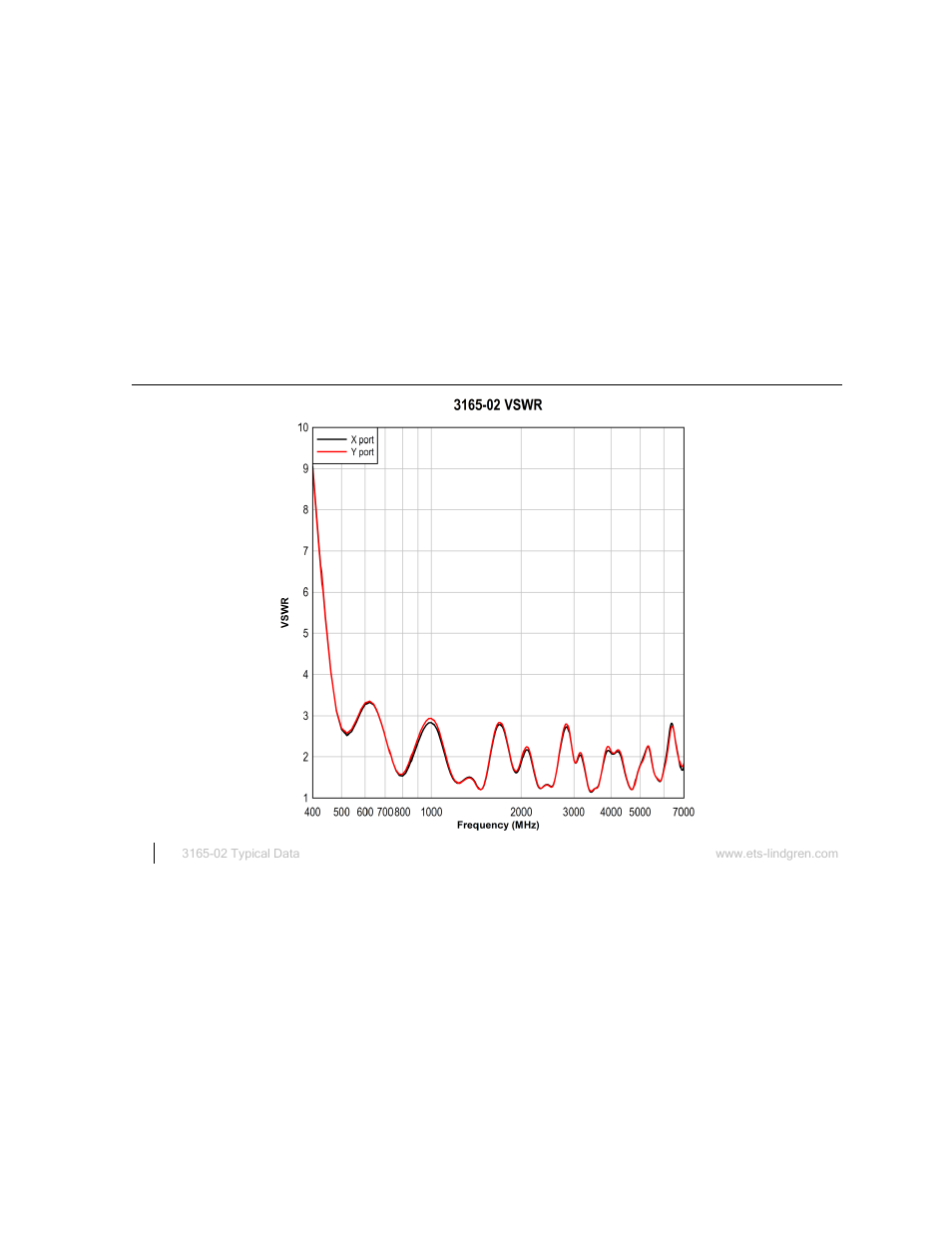 3165-02 typical vswr | ETS-Lindgren 3165-01 Absorber Nested Dual-Polarized Dual-Vivaldi Array Antenna User Manual | Page 24 / 35