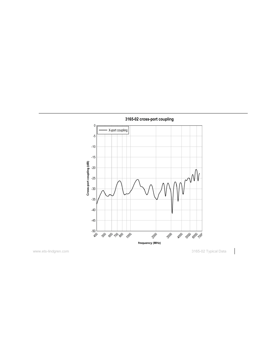 3165-02 typical cross-port isolation | ETS-Lindgren 3165-01 Absorber Nested Dual-Polarized Dual-Vivaldi Array Antenna User Manual | Page 25 / 35