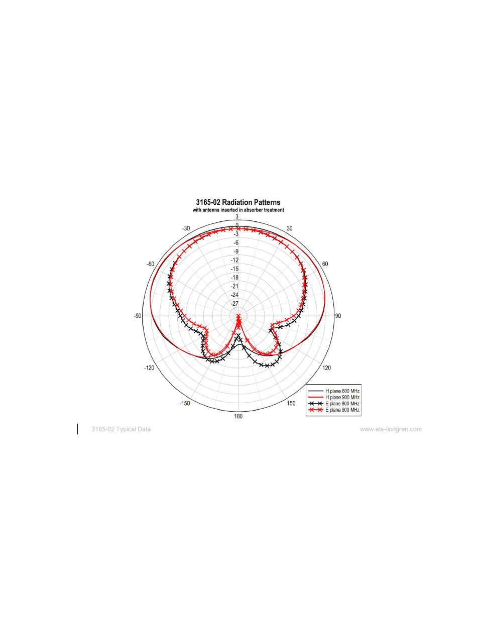 3165-02 at 800 mhz and 900 mhz | ETS-Lindgren 3165-01 Absorber Nested Dual-Polarized Dual-Vivaldi Array Antenna User Manual | Page 28 / 35