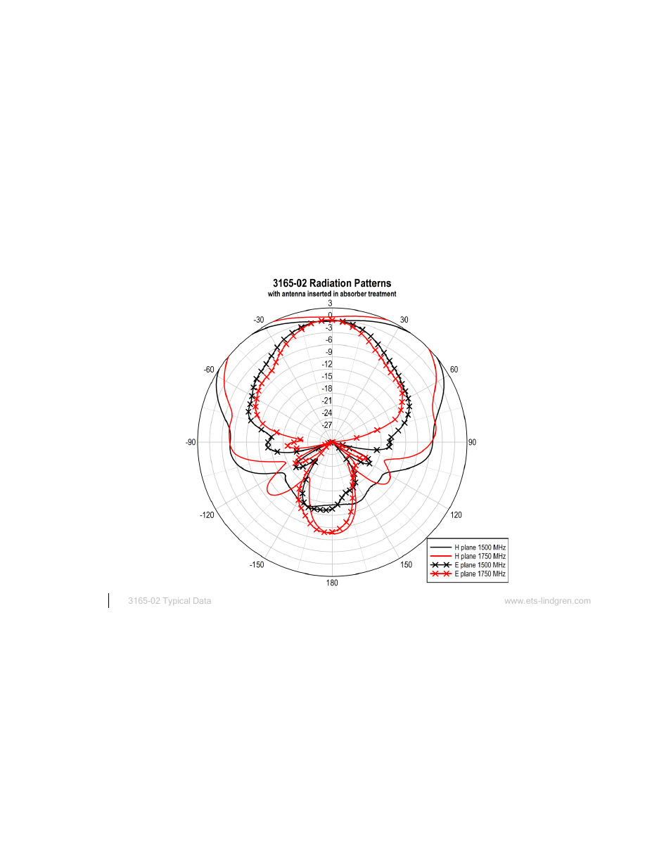3165-02 at 1500 mhz and 1750 mhz | ETS-Lindgren 3165-01 Absorber Nested Dual-Polarized Dual-Vivaldi Array Antenna User Manual | Page 30 / 35