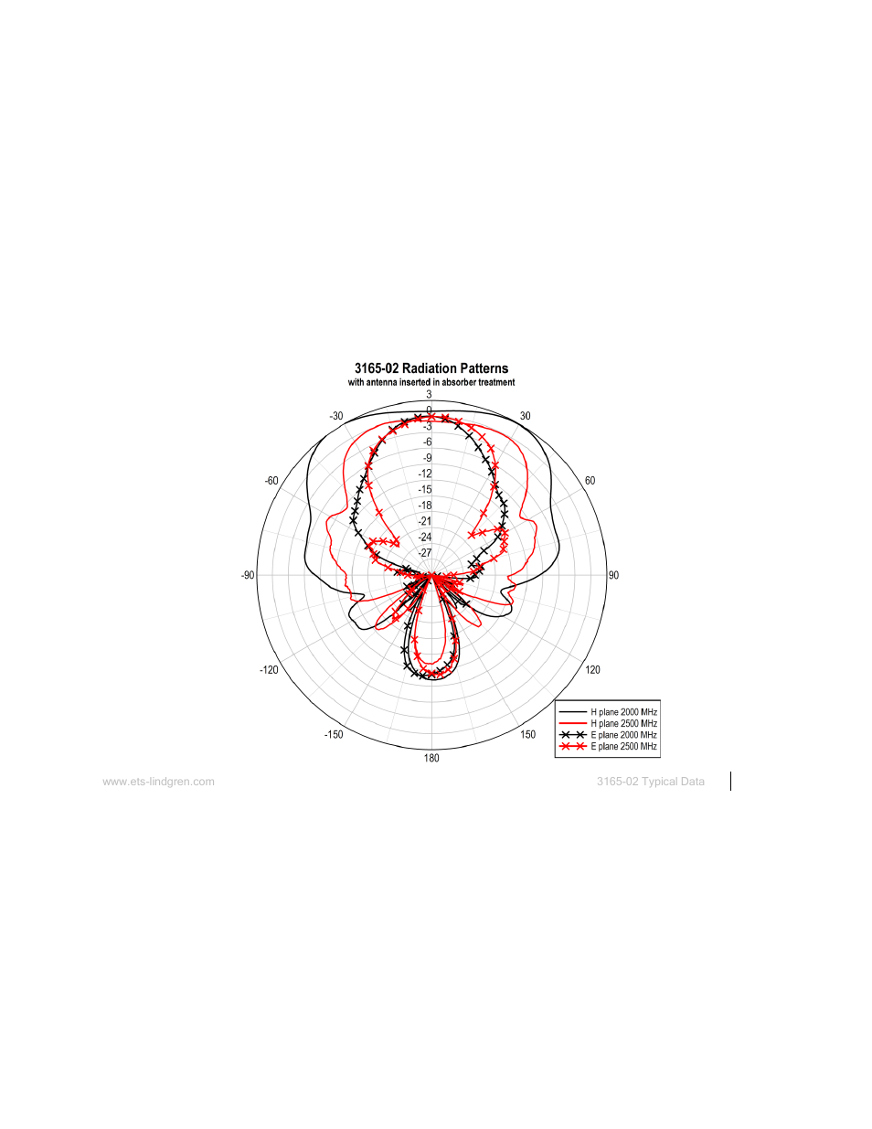 3165-02 at 2000 mhz and 2500 mhz | ETS-Lindgren 3165-01 Absorber Nested Dual-Polarized Dual-Vivaldi Array Antenna User Manual | Page 31 / 35