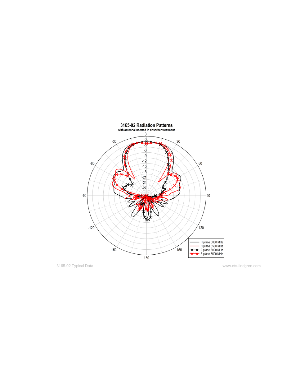 3165-02 at 3000 mhz and 3500 mhz | ETS-Lindgren 3165-01 Absorber Nested Dual-Polarized Dual-Vivaldi Array Antenna User Manual | Page 32 / 35