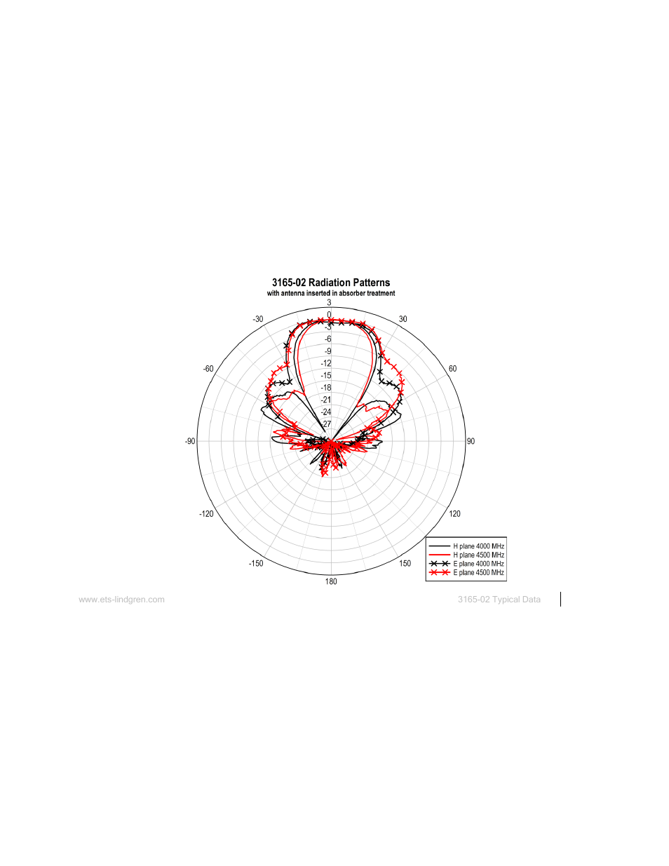 3165-02 at 4000 mhz and 4500 mhz | ETS-Lindgren 3165-01 Absorber Nested Dual-Polarized Dual-Vivaldi Array Antenna User Manual | Page 33 / 35