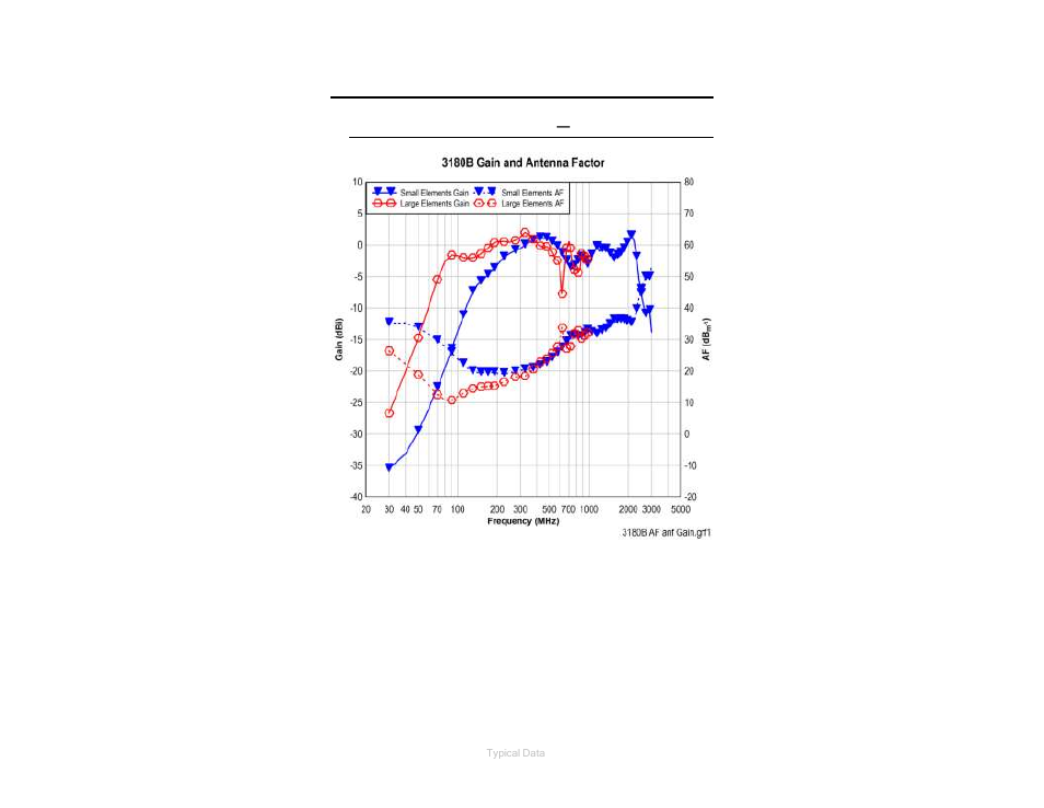 0 typical data, Typical gain and antenna factor, Both elements | ETS-Lindgren 3180B Broadband Mini-Bicon Antenna User Manual | Page 31 / 39