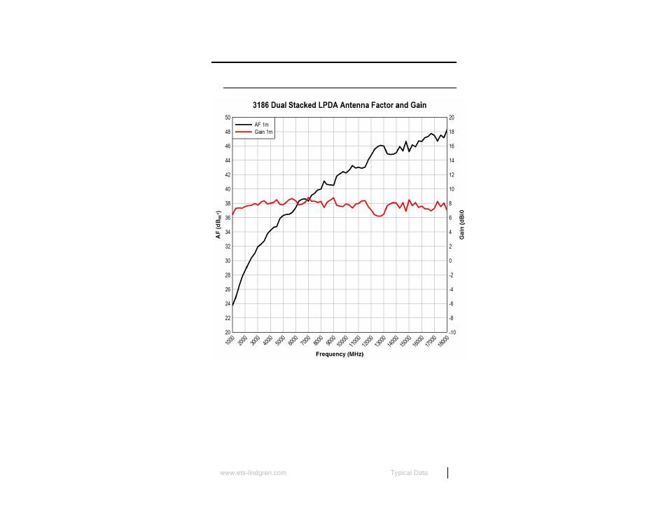 0 typical data, Typical antenna factor and gain | ETS-Lindgren 3186 Dual Stacked LPDA Antenna User Manual | Page 21 / 35