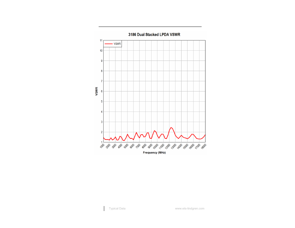 Typical vswr | ETS-Lindgren 3186 Dual Stacked LPDA Antenna User Manual | Page 22 / 35