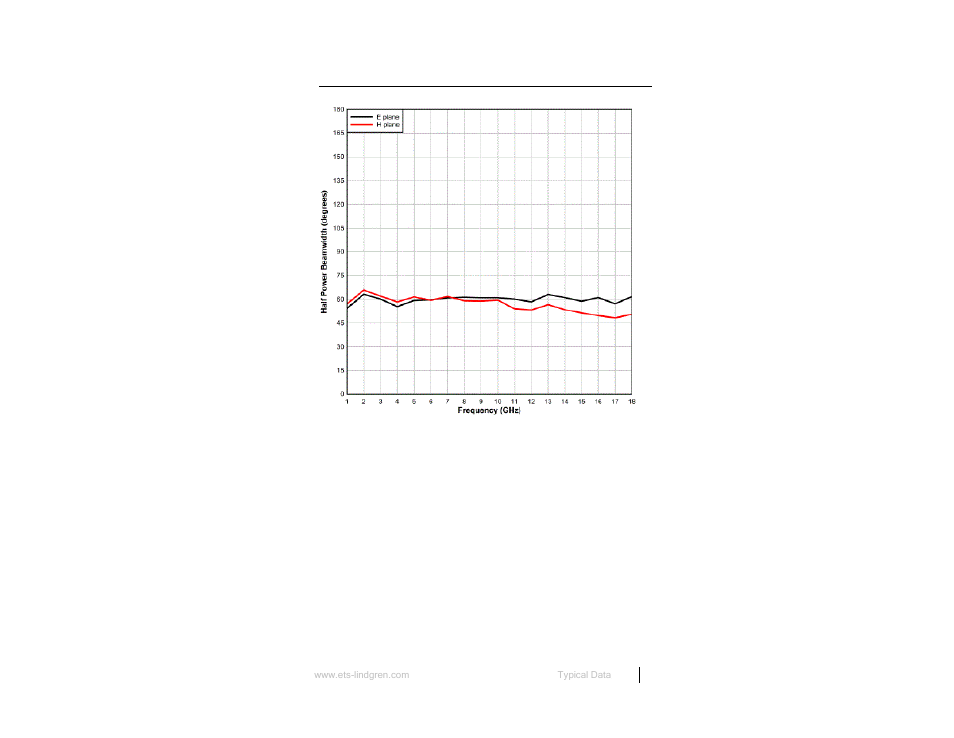 Computed typical beamwidth | ETS-Lindgren 3186 Dual Stacked LPDA Antenna User Manual | Page 23 / 35