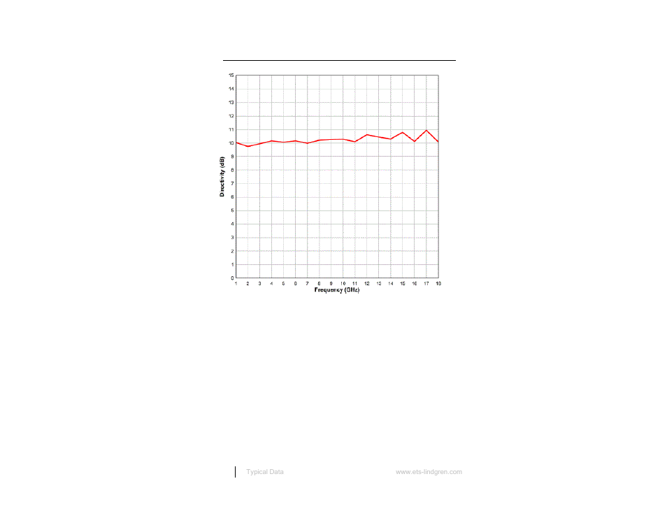 Computed typical directivity | ETS-Lindgren 3186 Dual Stacked LPDA Antenna User Manual | Page 24 / 35