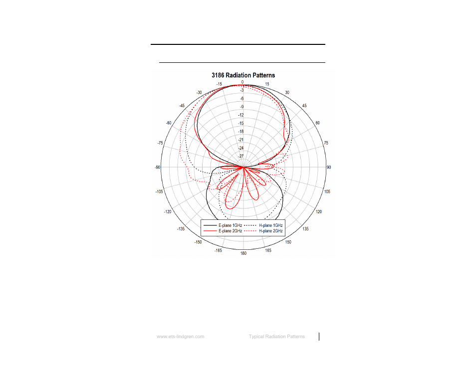 0 typical radiation patterns, At 1 ghz and 2 ghz | ETS-Lindgren 3186 Dual Stacked LPDA Antenna User Manual | Page 25 / 35