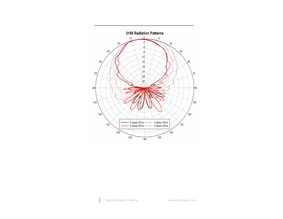 At 3 ghz and 4 ghz | ETS-Lindgren 3186 Dual Stacked LPDA Antenna User Manual | Page 26 / 35