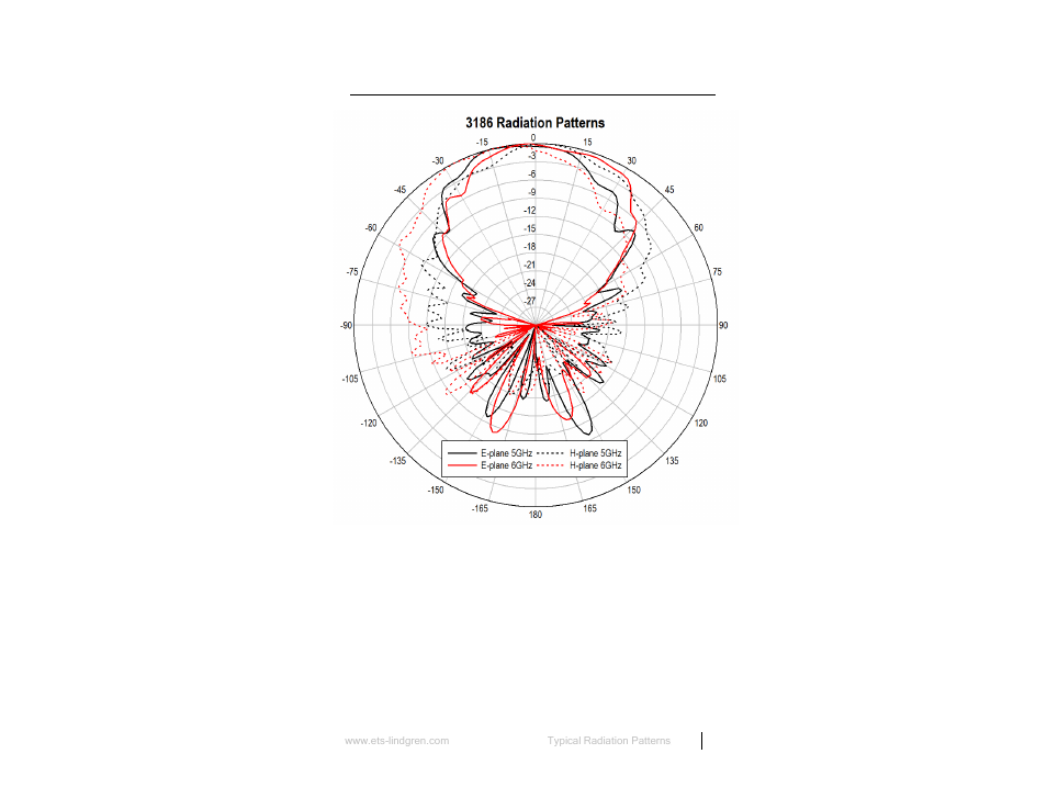 At 5 ghz and 6 ghz | ETS-Lindgren 3186 Dual Stacked LPDA Antenna User Manual | Page 27 / 35