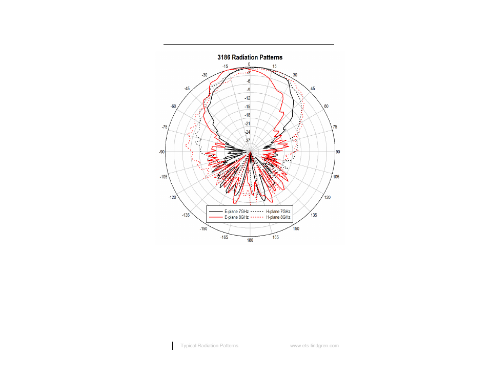 At 7 ghz and 8 ghz | ETS-Lindgren 3186 Dual Stacked LPDA Antenna User Manual | Page 28 / 35