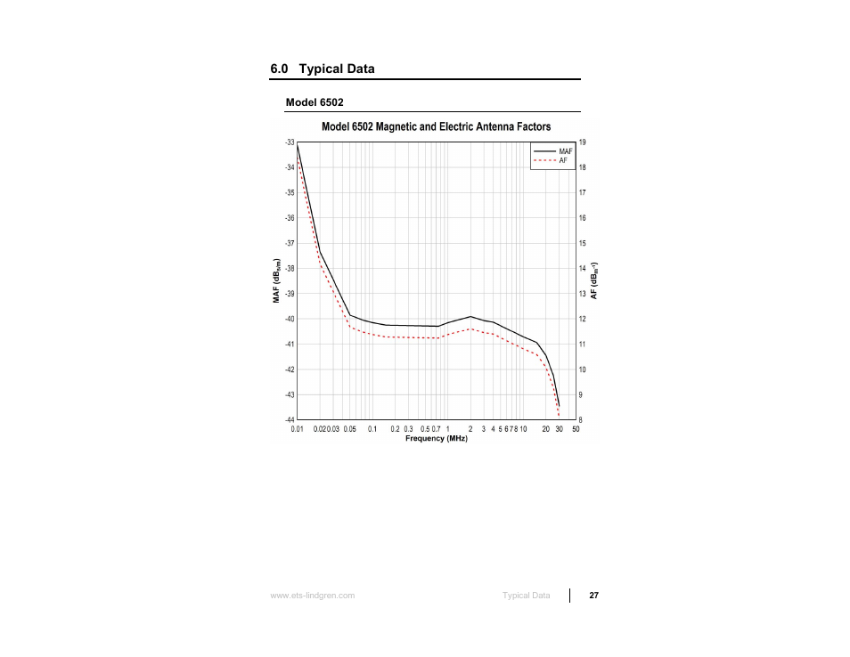 0 typical data, Model 6502 | ETS-Lindgren 6512 Shielded Loop Antenna User Manual | Page 27 / 44