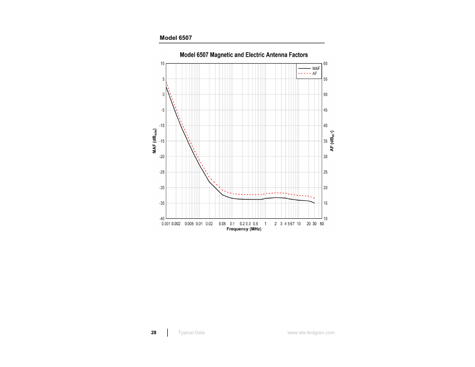 Model 6507 | ETS-Lindgren 6512 Shielded Loop Antenna User Manual | Page 28 / 44