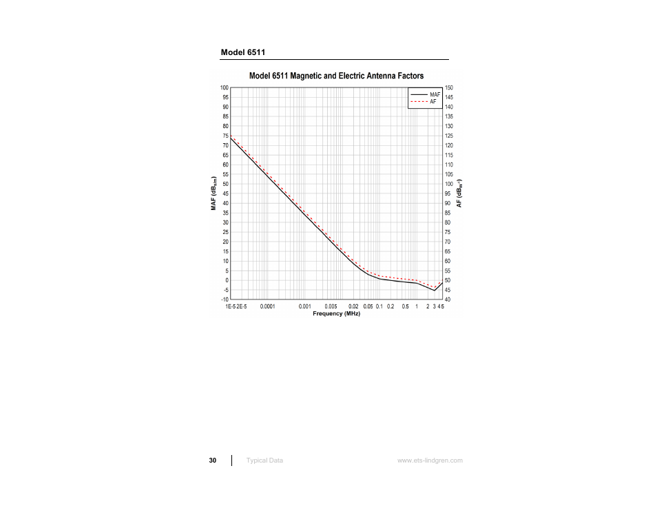 Model 6511 | ETS-Lindgren 6512 Shielded Loop Antenna User Manual | Page 30 / 44