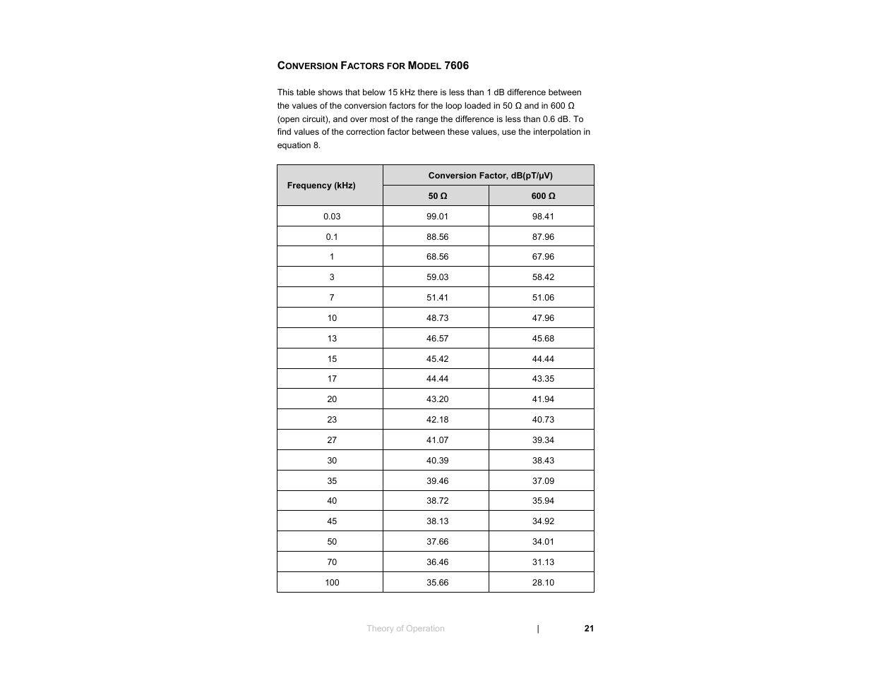 Conversion factors for model 7606 | ETS-Lindgren 7606 Coil Antenna/Shielded Coil User Manual | Page 21 / 39