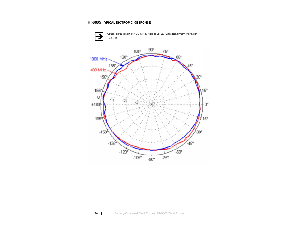 Hi-6005 typical isotropic response | ETS-Lindgren HI-6153 Electric Field Probe User Manual | Page 70 / 152