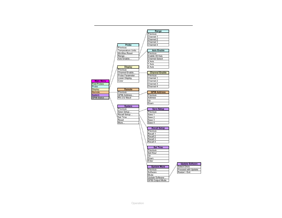 Overview of hi-6100 menu options, Figure 7 | ETS-Lindgren HI-6100 Field Monitor User Manual | Page 27 / 71