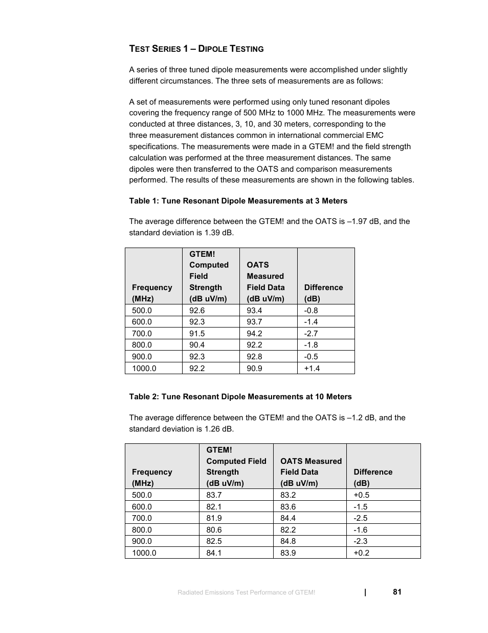 Test series 1 – dipole testing | ETS-Lindgren 5411 GTEM! Test Cell User Manual | Page 81 / 91