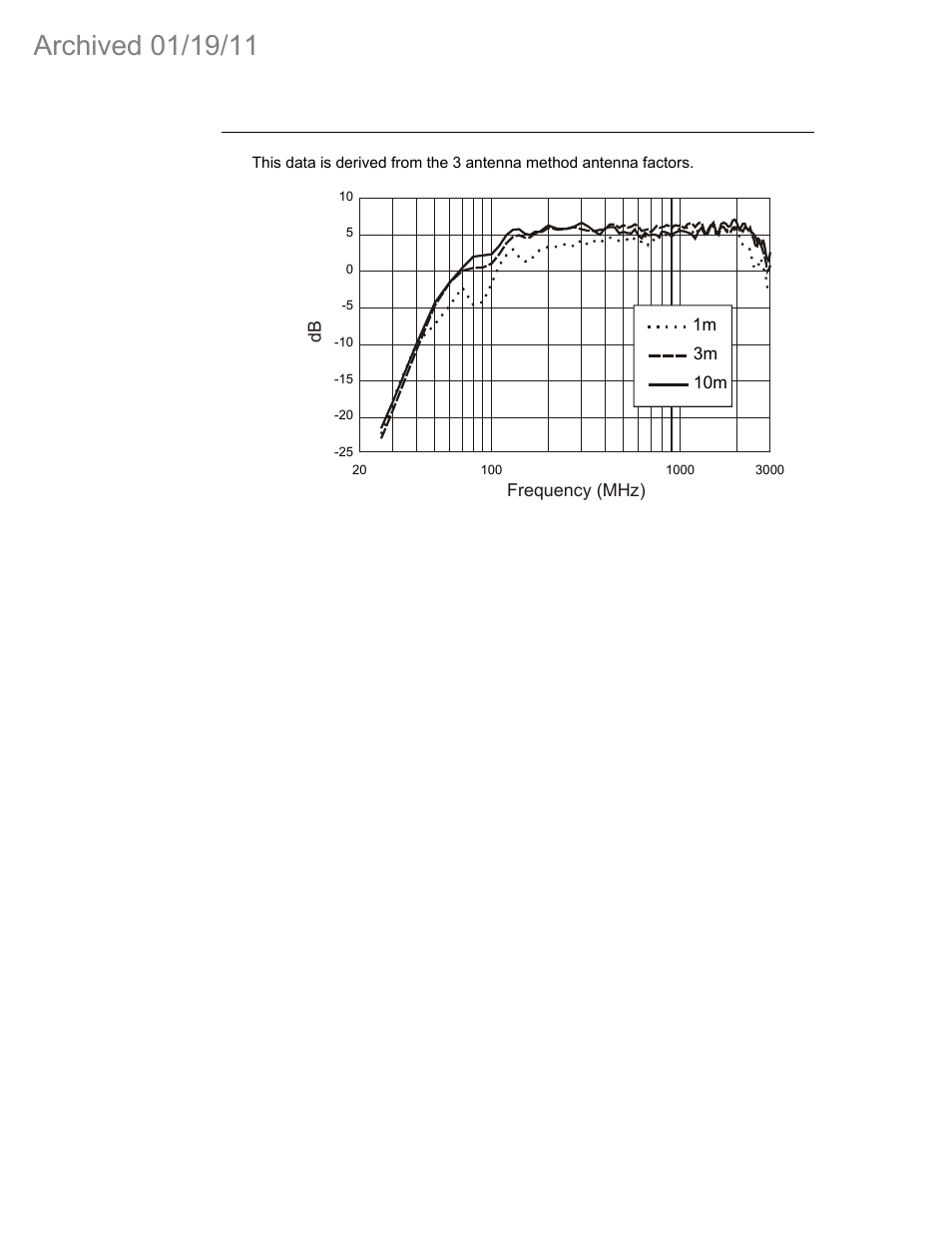 3 model 3142c typical 26-3000 mhz gain | ETS-Lindgren 3142C Biconilog Antenna (Archived) User Manual | Page 20 / 29
