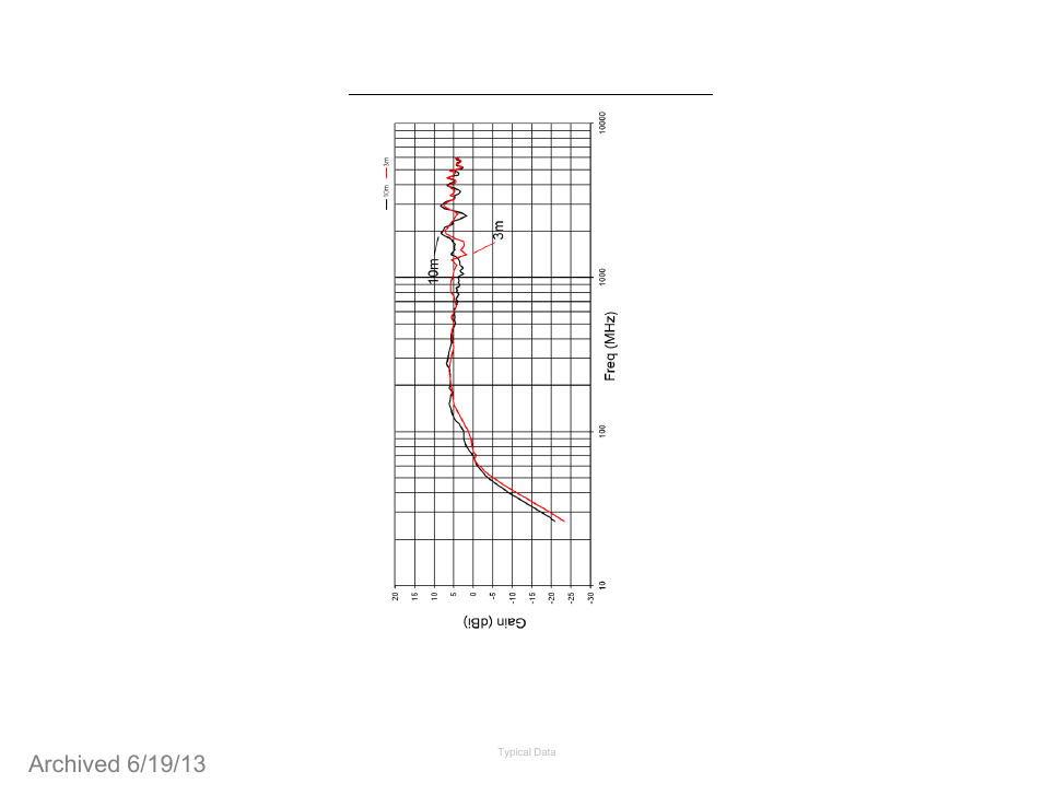 Typical gain | ETS-Lindgren 3142D BiConiLog Antenna (Archived) User Manual | Page 40 / 43