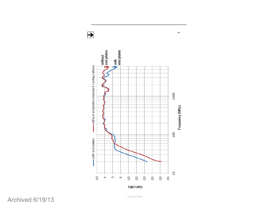 Typical gain with and without end plates | ETS-Lindgren 3142D BiConiLog Antenna (Archived) User Manual | Page 41 / 43