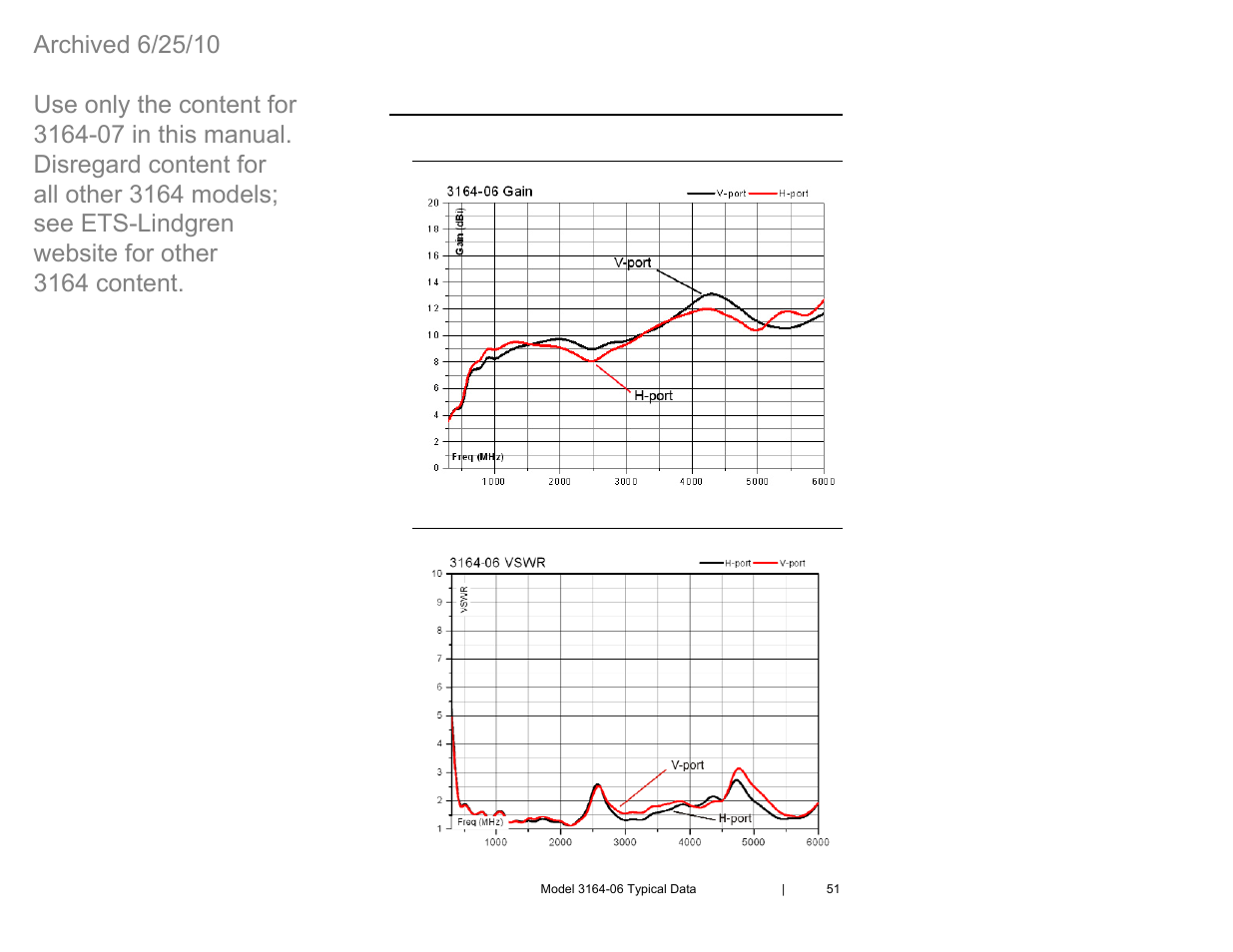 0 model 3164-06 typical data, Model 3164-06 gain, Model 3164-06 vswr | ETS-Lindgren 3164-07 Open-Boundary Quad-Ridged Horn (Archived) User Manual | Page 51 / 80