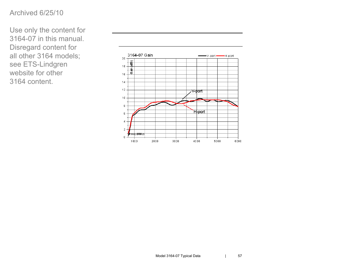 0 model 3164-07 typical data, Model 3164-07 gain | ETS-Lindgren 3164-07 Open-Boundary Quad-Ridged Horn (Archived) User Manual | Page 57 / 80