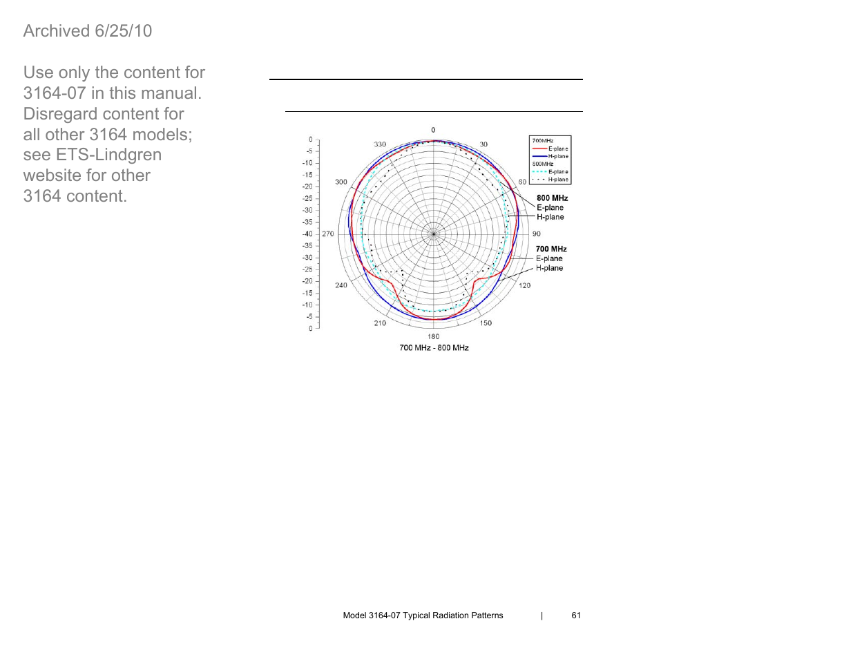 0 model 3164-07 typical radiation patterns, Model 3164-07 at 700 mhz – 800 mhz | ETS-Lindgren 3164-07 Open-Boundary Quad-Ridged Horn (Archived) User Manual | Page 61 / 80