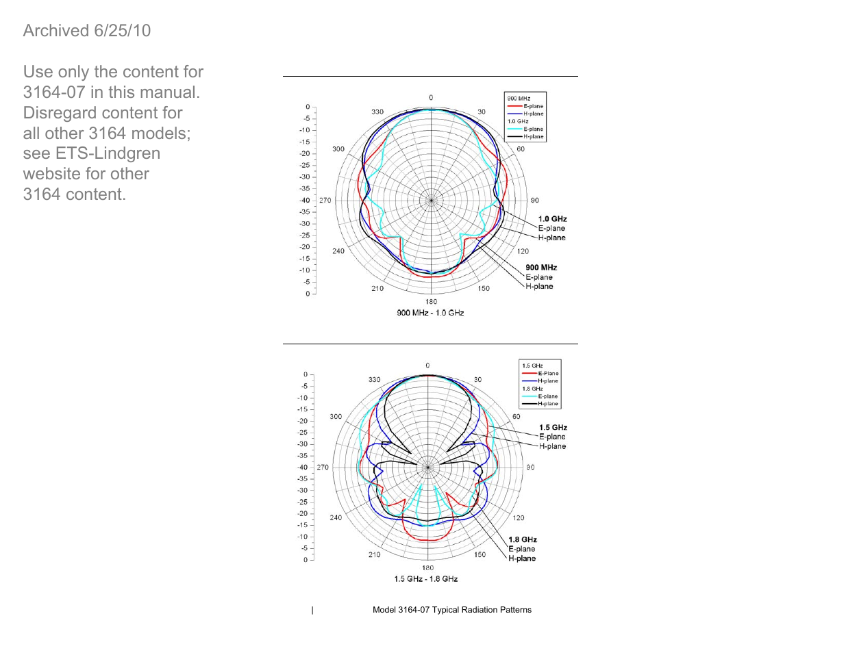 Model 3164-07 at 900 mhz – 1.0 ghz, Model 3164-07 at 1.5 ghz – 1.8 ghz | ETS-Lindgren 3164-07 Open-Boundary Quad-Ridged Horn (Archived) User Manual | Page 62 / 80